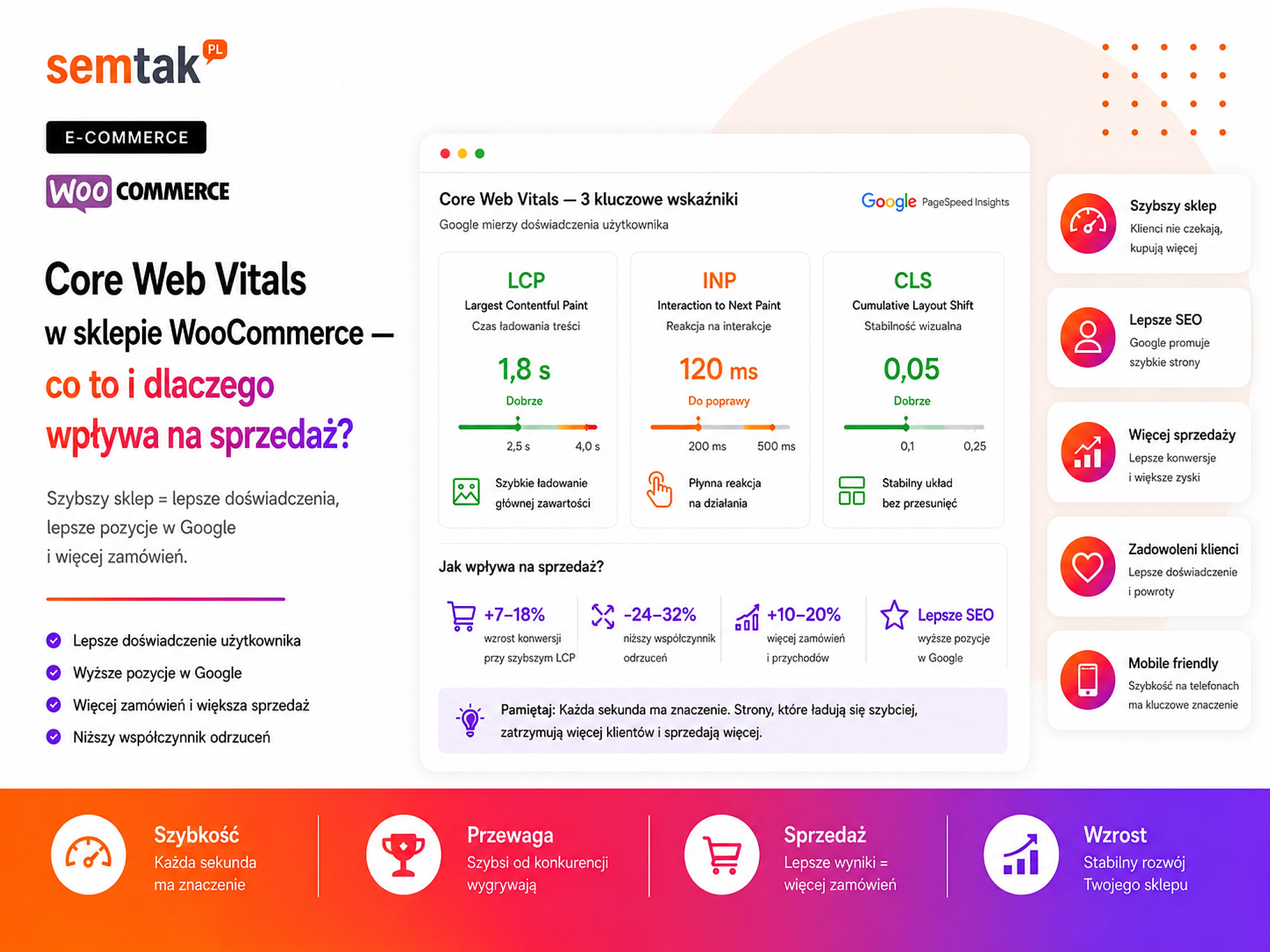 Core Web Vitals im WooCommerce-Shop — Einfluss auf den Umsatz