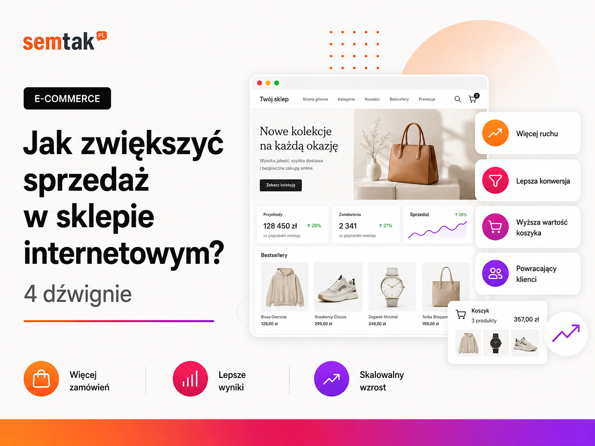 Wie steigert man den Umsatz im Onlineshop? 4 Hebel