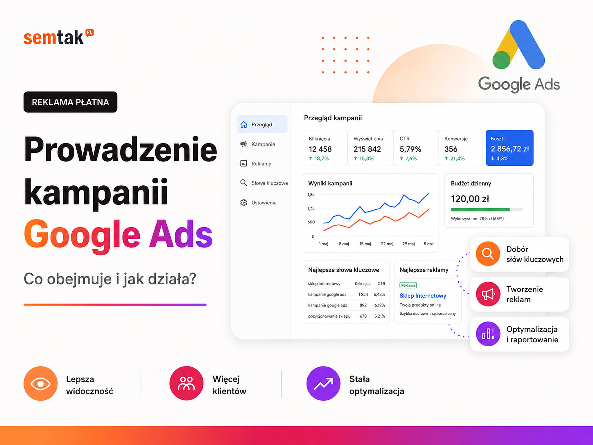 Google-Ads-Kampagnenbetreuung — was sie umfasst und wie sie funktioniert