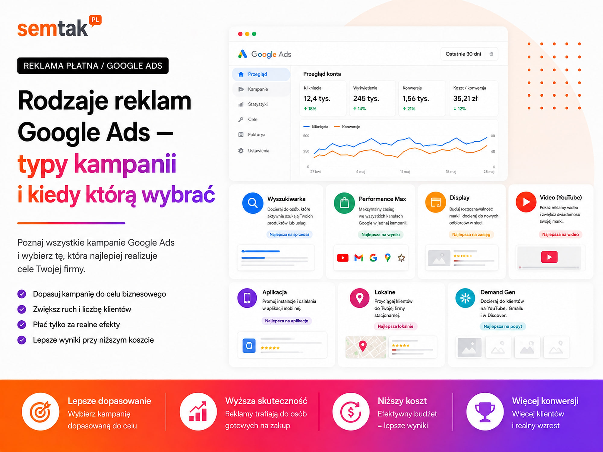 Rodzaje reklam Google Ads — typy kampanii i kiedy którą wybrać