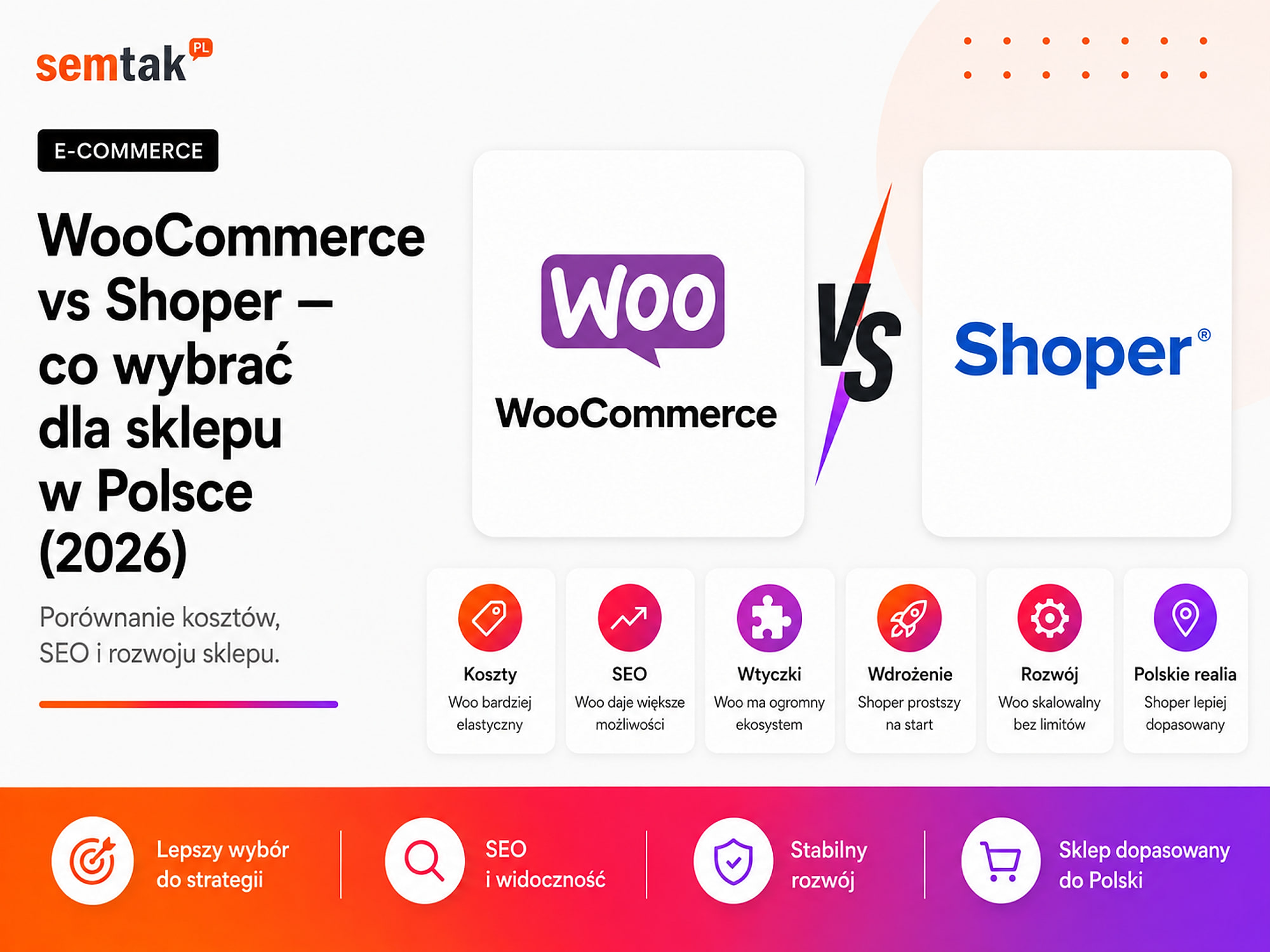WooCommerce vs Shoper — was für einen Shop in Polen wählen (2026)