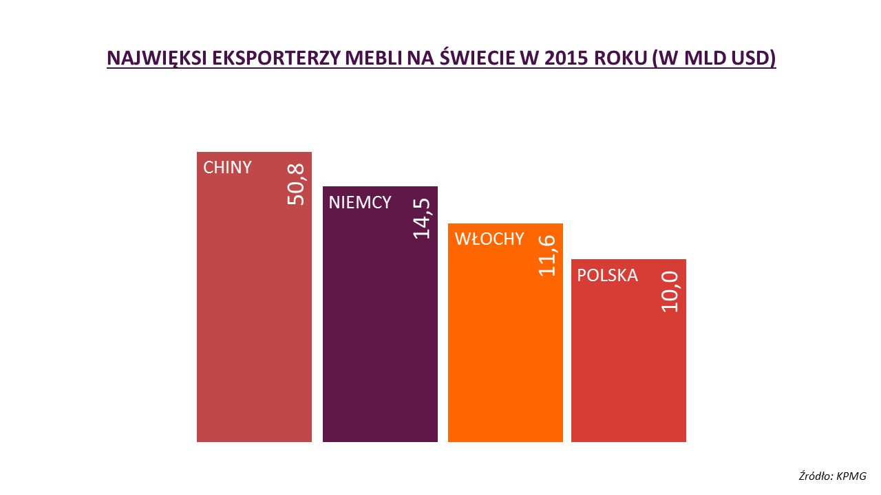 rynek meblowy w polsce najwięksi eksporterzy mebli na świecie w 2015 roku